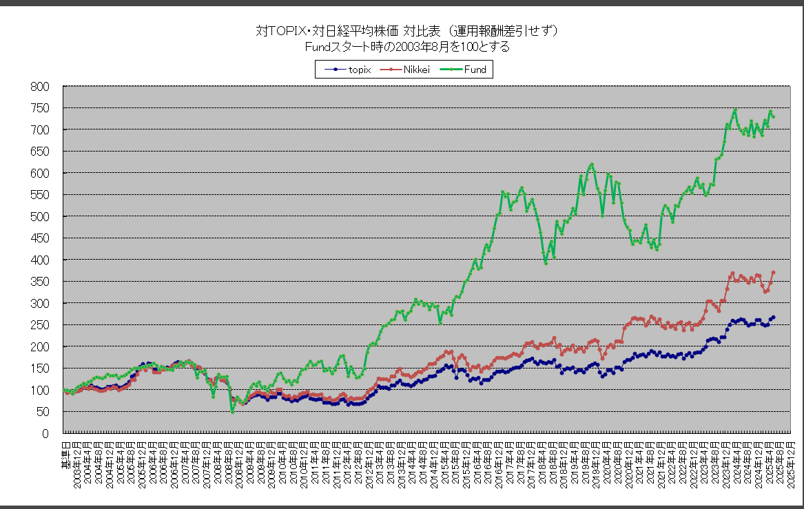 対ＴＯＰＩＸ・対日経平均グラフ