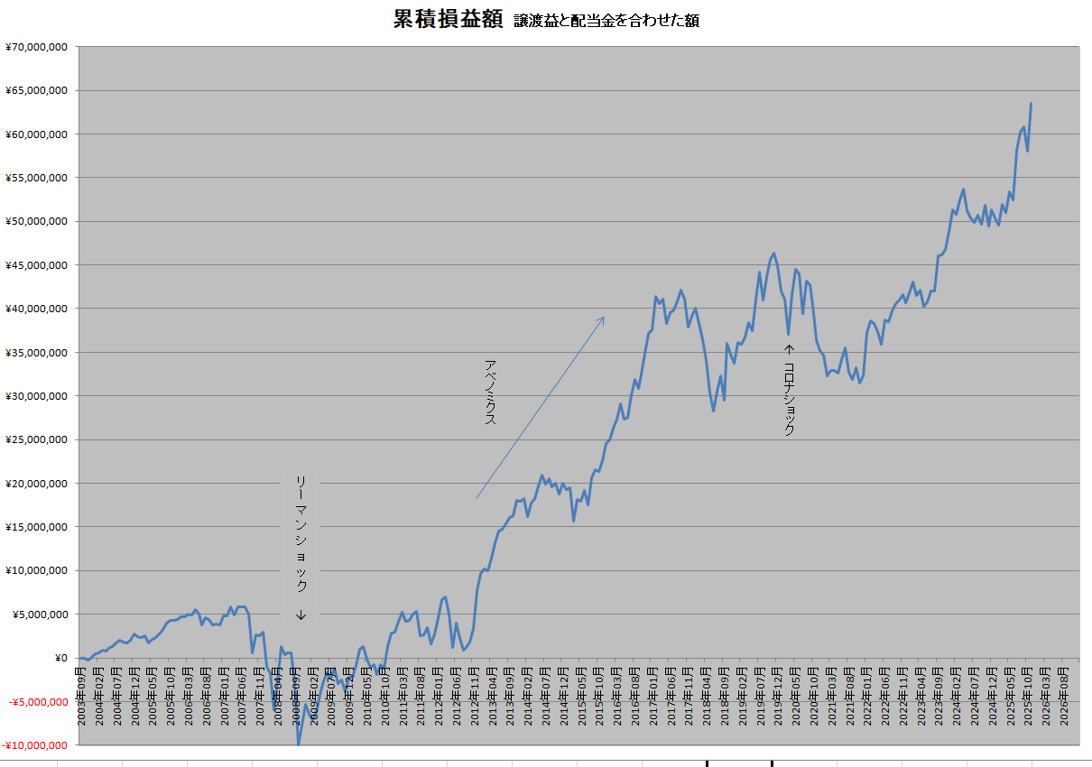 譲渡益・配当金・受取貸株サービス代の累積損益額